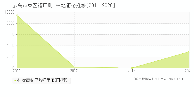 福田町(広島市東区)の林地価格推移グラフ(坪単価)[2011-2020年]