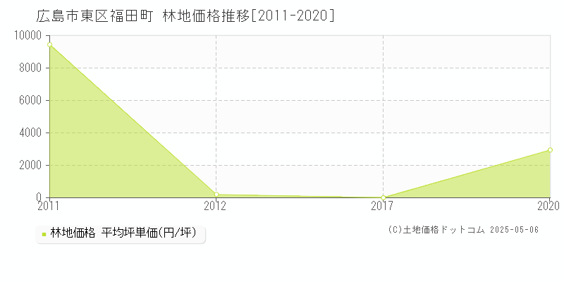 広島市東区福田町の林地価格推移グラフ 