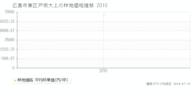 広島市東区戸坂大上の林地価格推移グラフ 