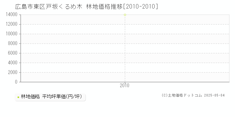 広島市東区戸坂くるめ木の林地価格推移グラフ 