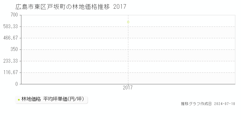 広島市東区戸坂町の林地価格推移グラフ 