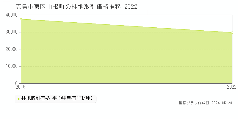 広島市東区山根町の林地価格推移グラフ 