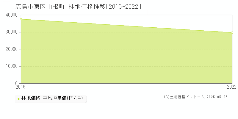 山根町(広島市東区)の林地価格推移グラフ(坪単価)[2016-2022年]