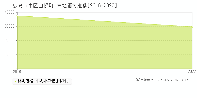 広島市東区山根町の林地価格推移グラフ 