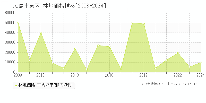 広島市東区(広島県)の林地価格推移グラフ(坪単価)[2008-2024年]