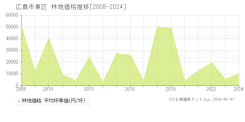 広島市東区の林地価格推移グラフ 