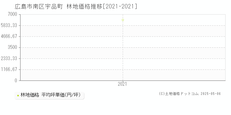 宇品町(広島市南区)の林地価格推移グラフ(坪単価)[2021-2021年]