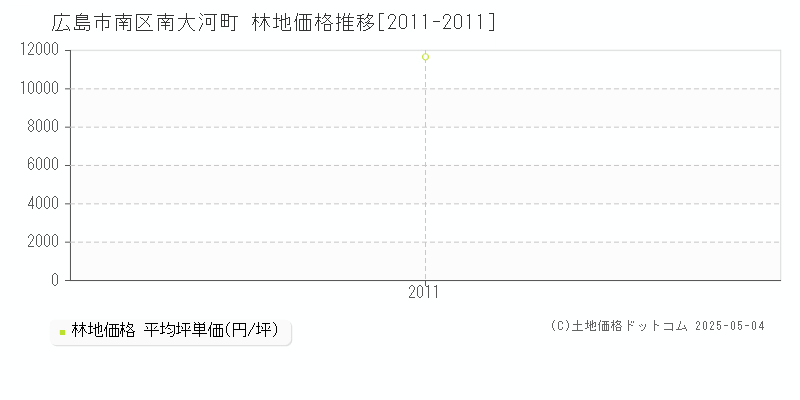 南大河町(広島市南区)の林地価格推移グラフ(坪単価)[2011-2011年]