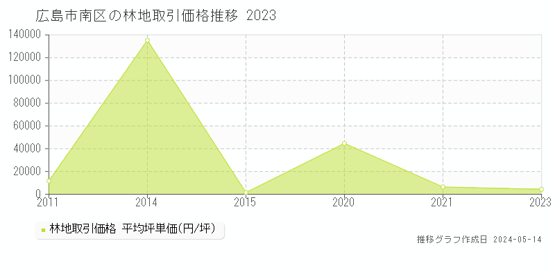 広島市南区の林地価格推移グラフ 