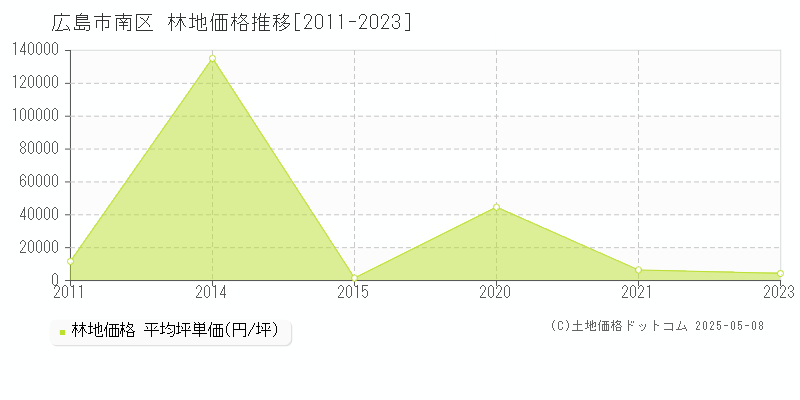 広島市南区(広島県)の林地価格推移グラフ(坪単価)[2011-2023年]