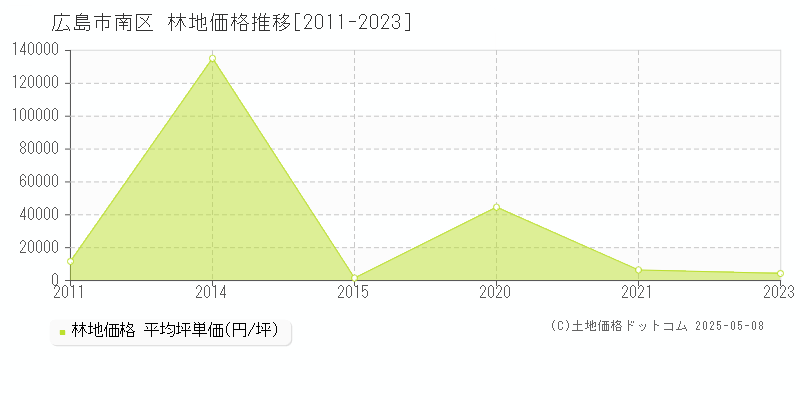 広島市南区の林地価格推移グラフ 