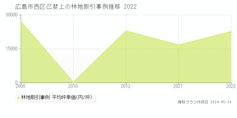 広島市西区己斐上の林地価格推移グラフ 