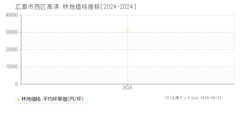広島市西区高須の林地価格推移グラフ(坪単価)[2024-2024年]