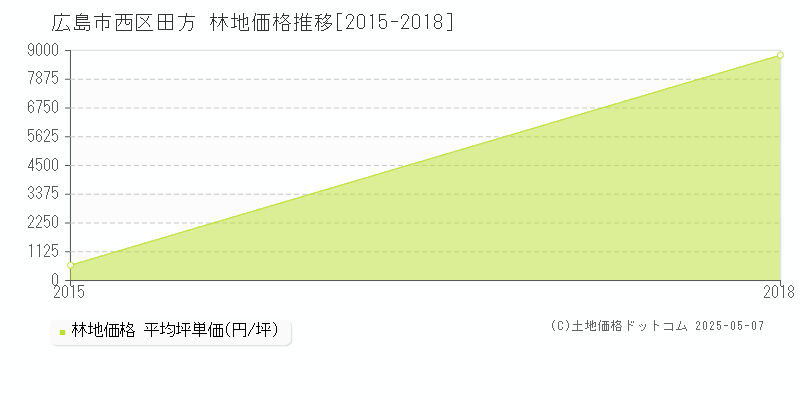 田方(広島市西区)の林地価格推移グラフ(坪単価)[2015-2018年]