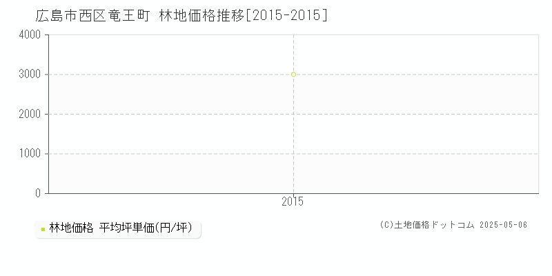 竜王町(広島市西区)の林地価格推移グラフ(坪単価)[2015-2015年]