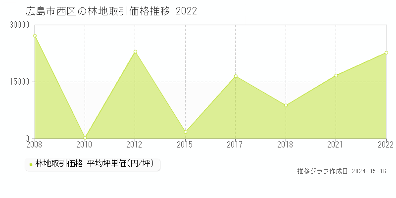 広島市西区全域の林地価格推移グラフ 