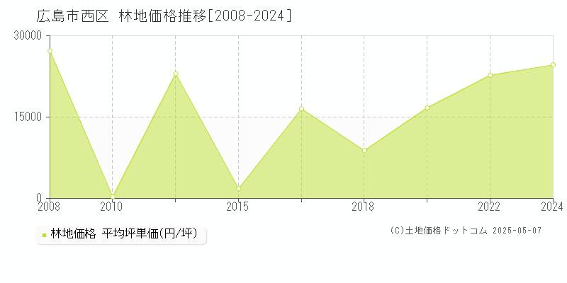 広島市西区(広島県)の林地価格推移グラフ(坪単価)[2008-2024年]