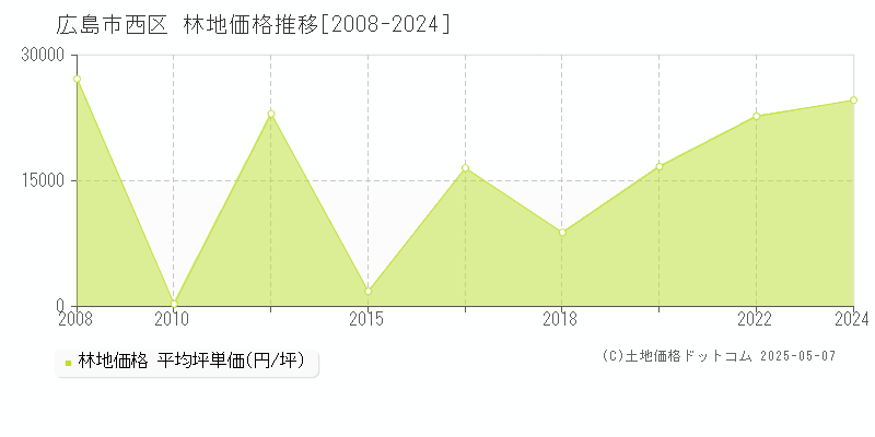 広島市西区全域の林地価格推移グラフ 