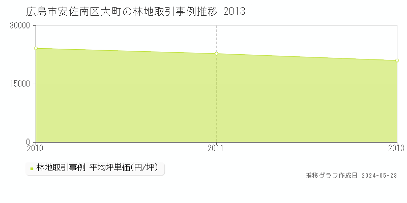 広島市安佐南区大町の林地価格推移グラフ 