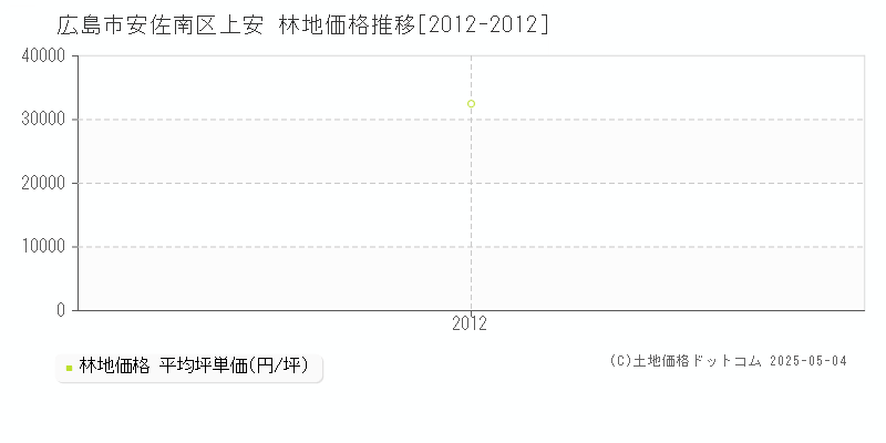 上安(広島市安佐南区)の林地価格推移グラフ(坪単価)[2012-2012年]