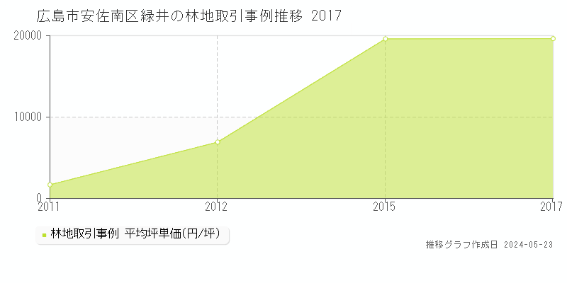 広島市安佐南区緑井の林地価格推移グラフ 