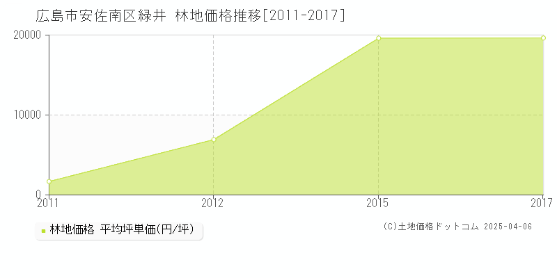 広島市安佐南区緑井の林地価格推移グラフ 