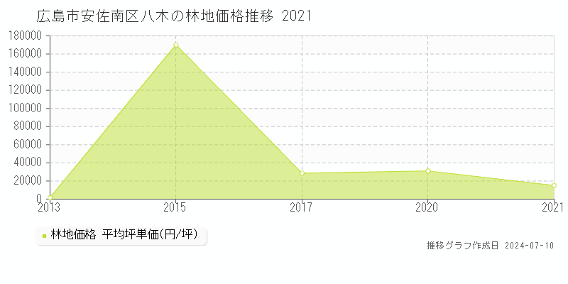 広島市安佐南区八木の林地価格推移グラフ 