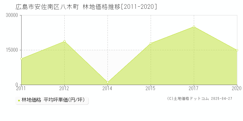 広島市安佐南区八木町の林地価格推移グラフ 