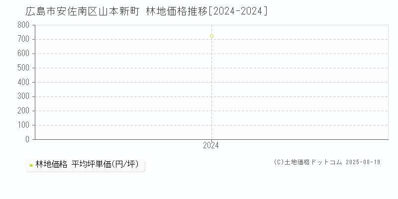 山本新町(広島市安佐南区)の林地価格推移グラフ(坪単価)[2024-2024年]