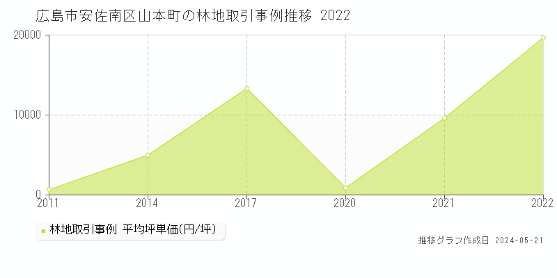 広島市安佐南区山本町の林地価格推移グラフ 