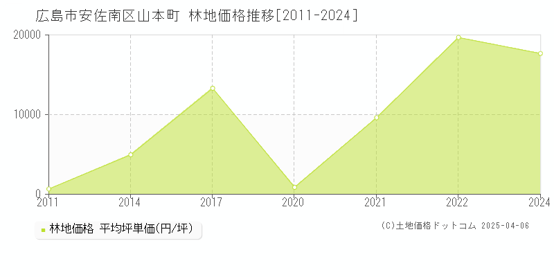 広島市安佐南区山本町の林地価格推移グラフ 