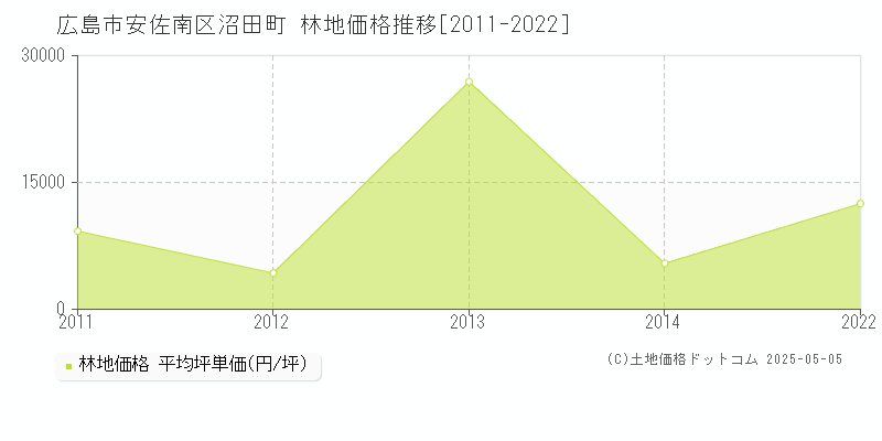 沼田町(広島市安佐南区)の林地価格推移グラフ(坪単価)[2011-2022年]