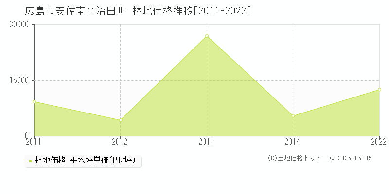 広島市安佐南区沼田町の林地価格推移グラフ 