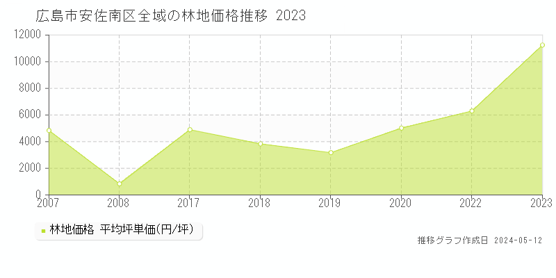 広島市安佐南区全域の林地価格推移グラフ 
