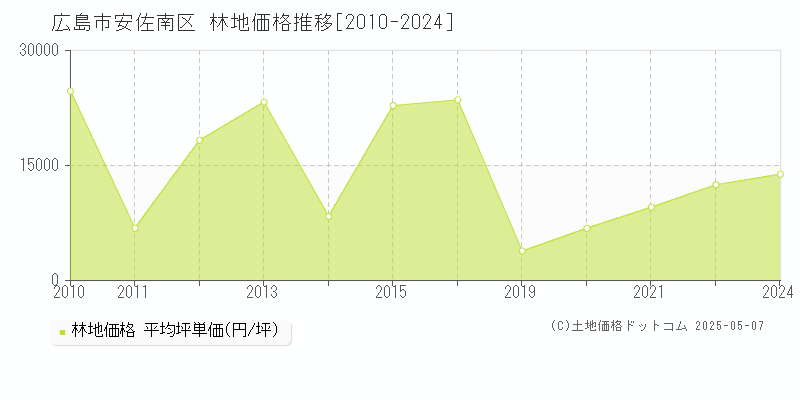 広島市安佐南区(広島県)の林地価格推移グラフ(坪単価)[2010-2024年]