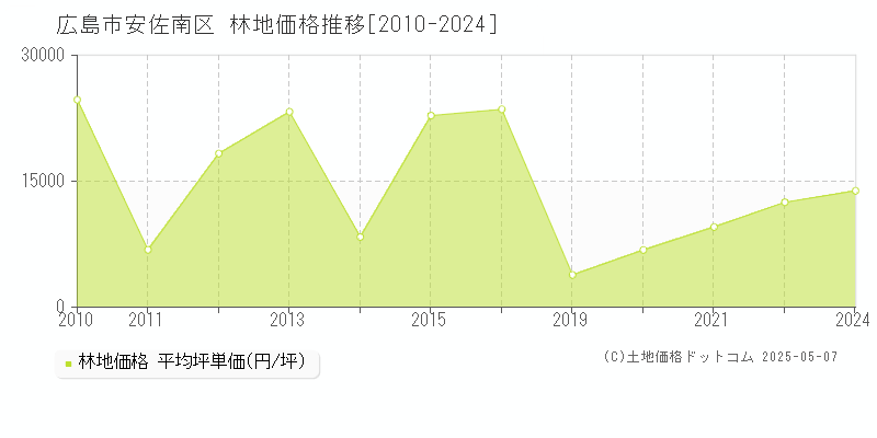 広島市安佐南区全域の林地価格推移グラフ 