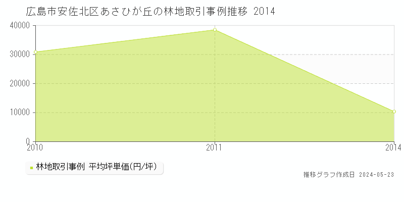 広島市安佐北区あさひが丘の林地価格推移グラフ 