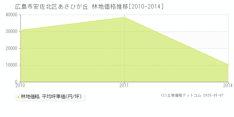 あさひが丘(広島市安佐北区)の林地価格推移グラフ(坪単価)[2010-2014年]