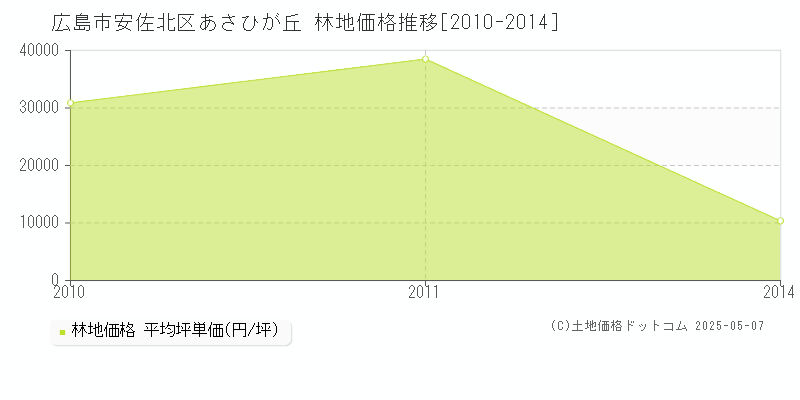 広島市安佐北区あさひが丘の林地価格推移グラフ 