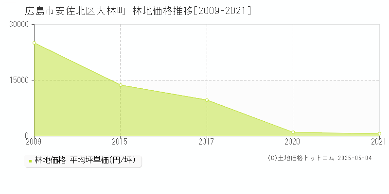 大林町(広島市安佐北区)の林地価格推移グラフ(坪単価)[2009-2021年]