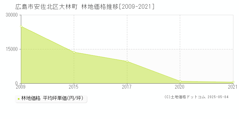 広島市安佐北区大林町の林地価格推移グラフ 