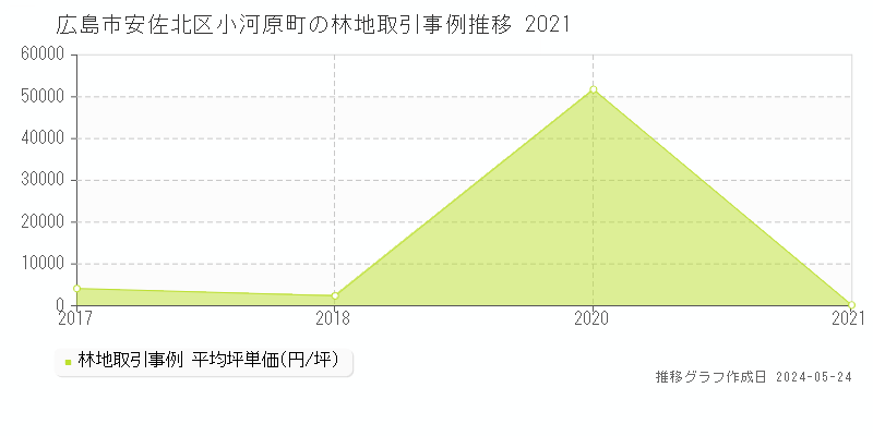 広島市安佐北区小河原町の林地価格推移グラフ 