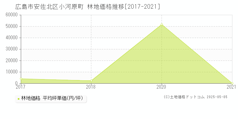 小河原町(広島市安佐北区)の林地価格推移グラフ(坪単価)[2017-2021年]