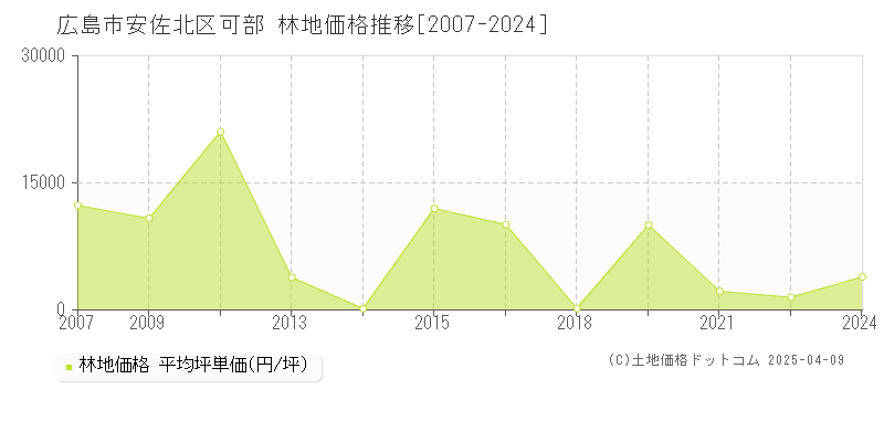 広島市安佐北区可部の林地価格推移グラフ 