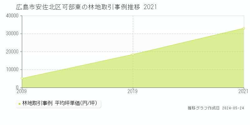 広島市安佐北区可部東の林地価格推移グラフ 