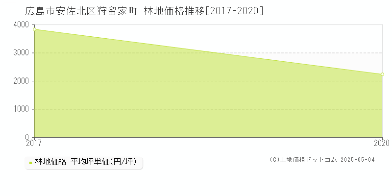 広島市安佐北区狩留家町の林地価格推移グラフ 