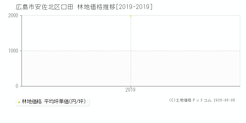 口田(広島市安佐北区)の林地価格推移グラフ(坪単価)[2019-2019年]