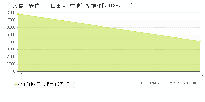 口田南(広島市安佐北区)の林地価格推移グラフ(坪単価)[2013-2017年]