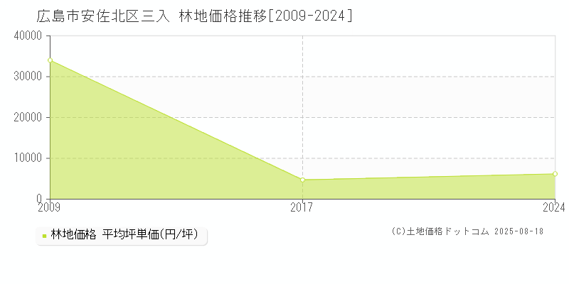 三入(広島市安佐北区)の林地価格推移グラフ(坪単価)[2009-2024年]