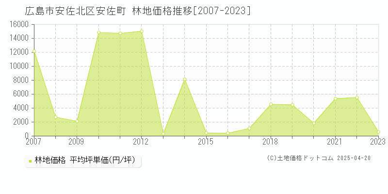 広島市安佐北区安佐町の林地価格推移グラフ 